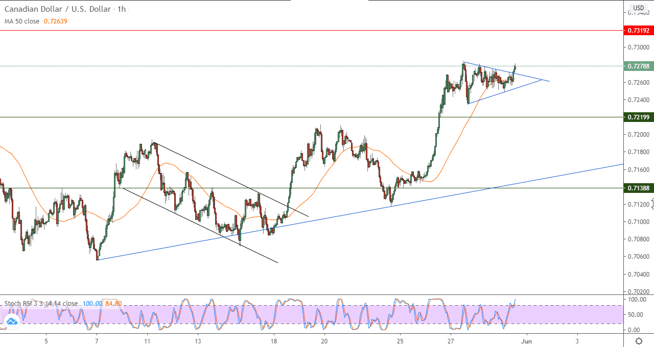 الرسم البياني لزوج الدولار الكنديالدولار الامريكي في اطار 60 د