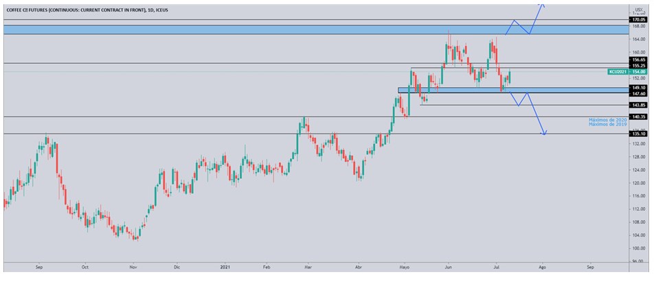 Análisis Técnico Café