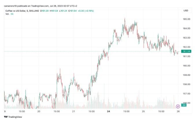 Gráfico del Análisis Técnico Café