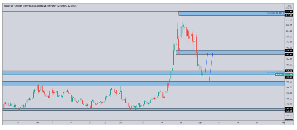 Análisis Técnico del Café Análisis Técnico del Café