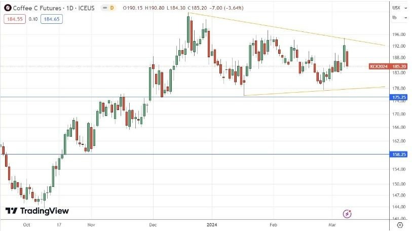 Café: Pronóstico Semanal 11/03 Gráfico | DailyForex.com