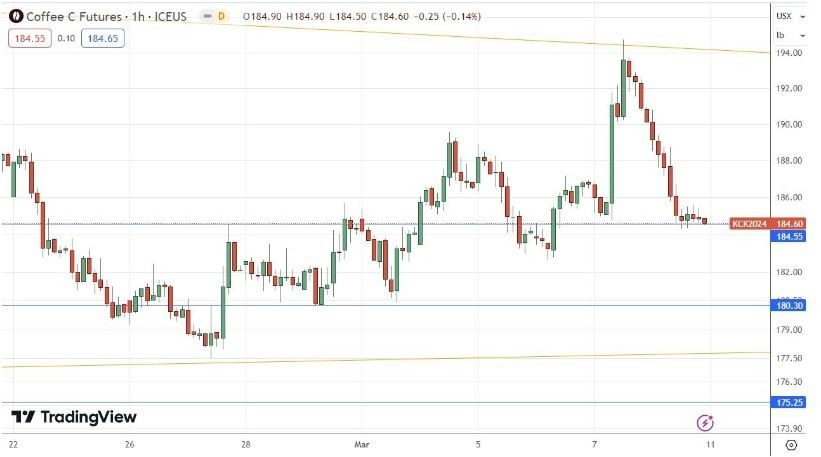 Café: Pronóstico Semanal 11/03 Gráfico | DailyForex.com 