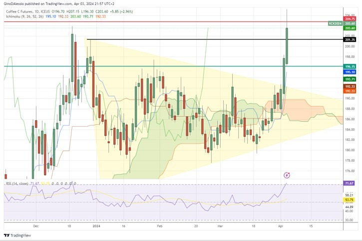 Café Hoy: Señal Forex 03/04 Gráfica | DailyForex.com