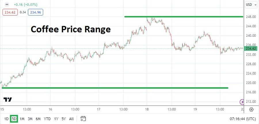 Café: Pronóstico Semanal 22/04 Gráfico | DailyForex.com