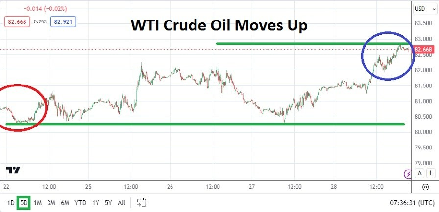 Petróleo Crudo: Pronóstico Semanal 01/04 Gráfico | DailyForex.com