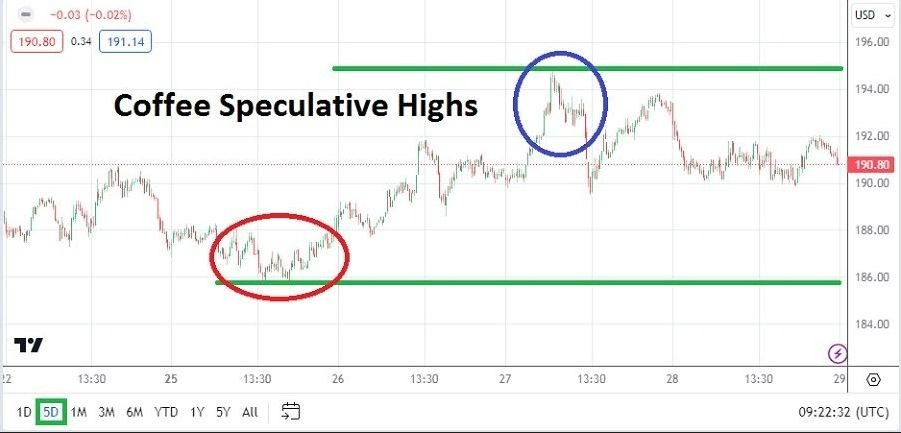 Café: Pronóstico Semanal 01/04 Gráfico | DailyForex.com