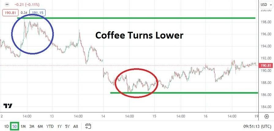 Café: Pronóstico Semanal 19/02 Gráfico | DailyForex.com