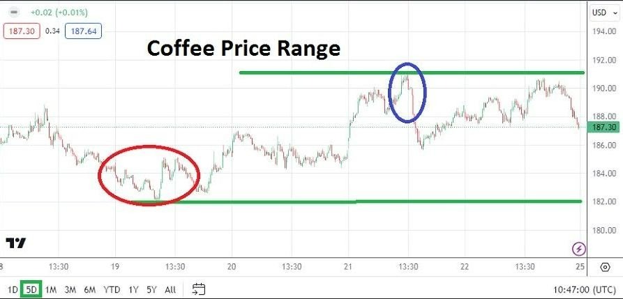 Café: Pronóstico Semanal 25/03 Gráfico | DailyForex.com