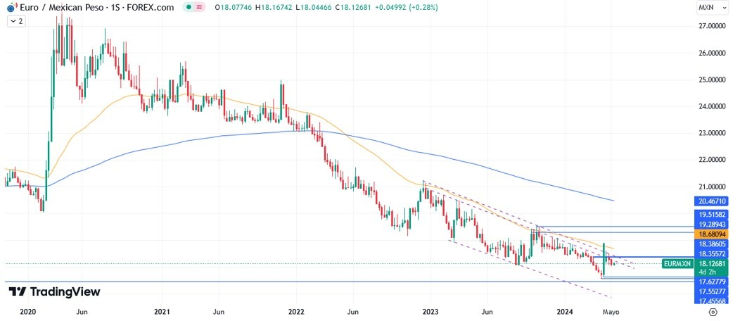 EUR/MXN Hoy: Pronóstico Hoy 14/05 Gráfico Semanal | DailyForex.com EUR/MXN Hoy: Pronóstico Hoy 14/05 Gráfico Semanal | DailyForex.com