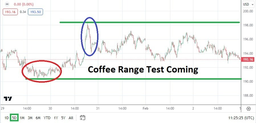 Café: Pronóstico Semanal 05/02 Gráfico | DailyForex.com Café: Pronóstico Semanal 05/02 Gráfico | DailyForex.com