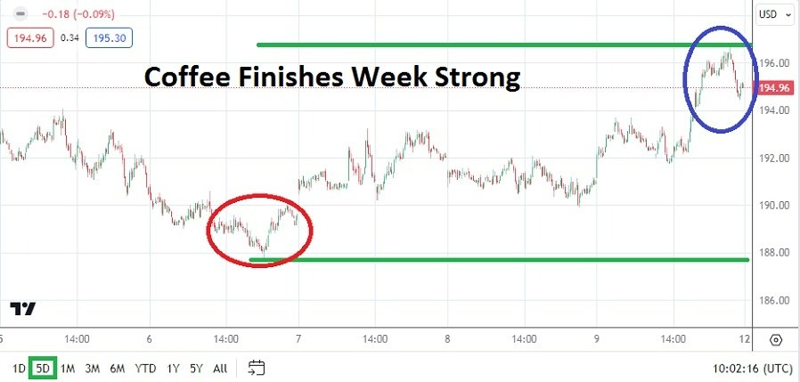 Café: Pronóstico Semanal 12/02 Gráfico | DailyForex.com