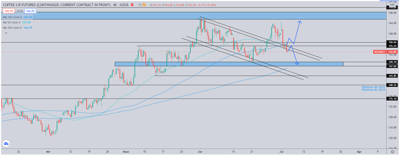 Análisis Técnico de Café Análisis Técnico de Café