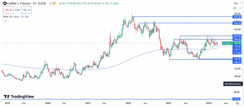 Café Hoy: Pronóstico Hoy 25/03 Gráfico Semanal | DailyForex.com Café Hoy: Pronóstico Hoy 25/03 Gráfico Semanal | DailyForex.com
