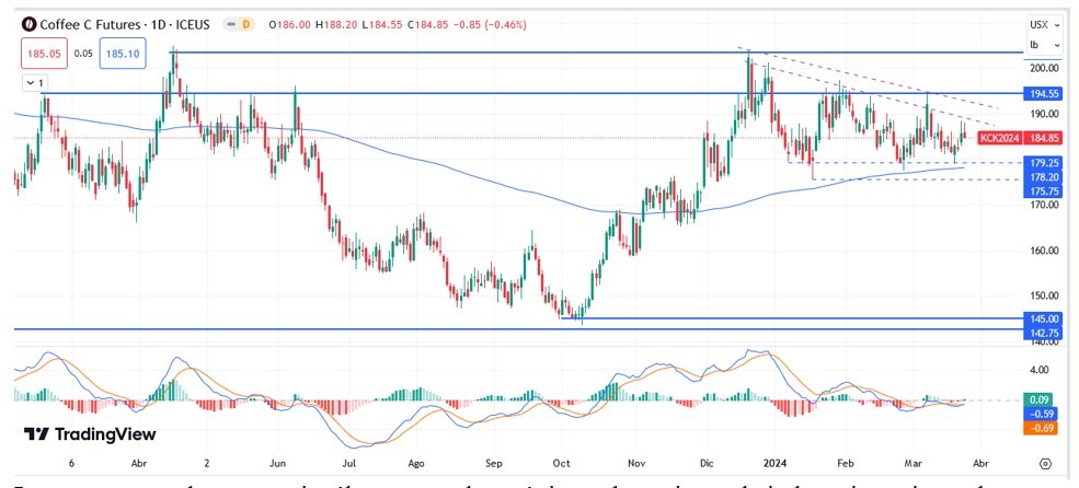 Café Hoy: Pronóstico Hoy 25/03 Gráfico Diario | DailyForex.com Café Hoy: Pronóstico Hoy 25/03 Gráfico Diario | DailyForex.com