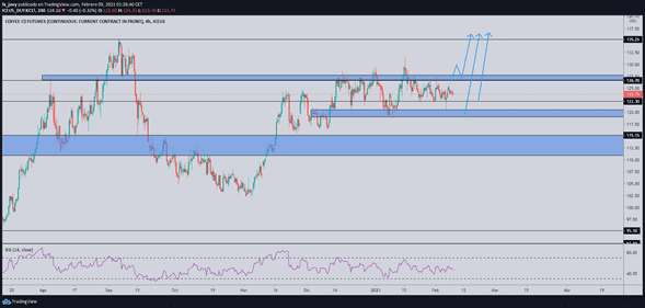 Análisis H4 y H1 Café Análisis H4 y H1 Café