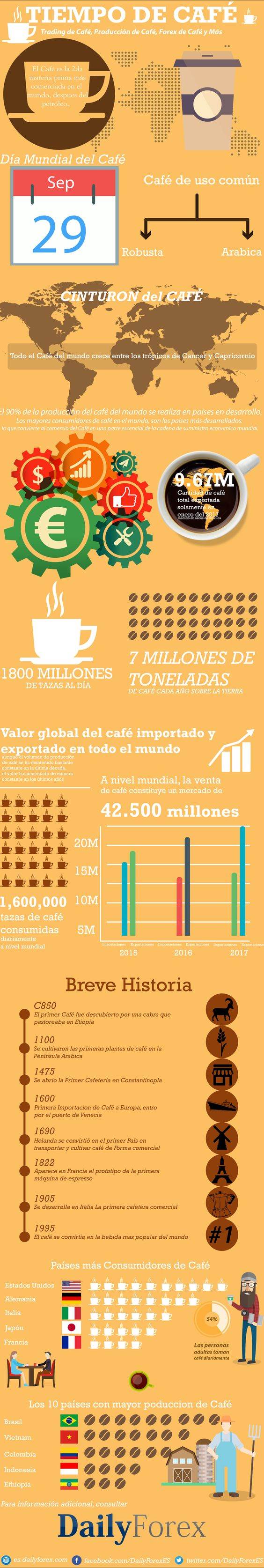 Infografía del Café