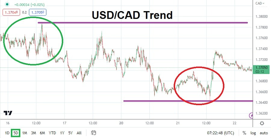 USD/CAD Hoy 22/03/2023