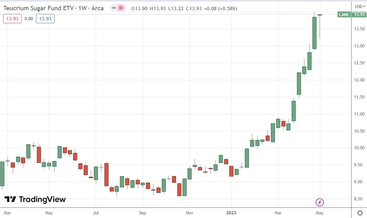 Gráfico Semanal CANE Gráfico Semanal CANE