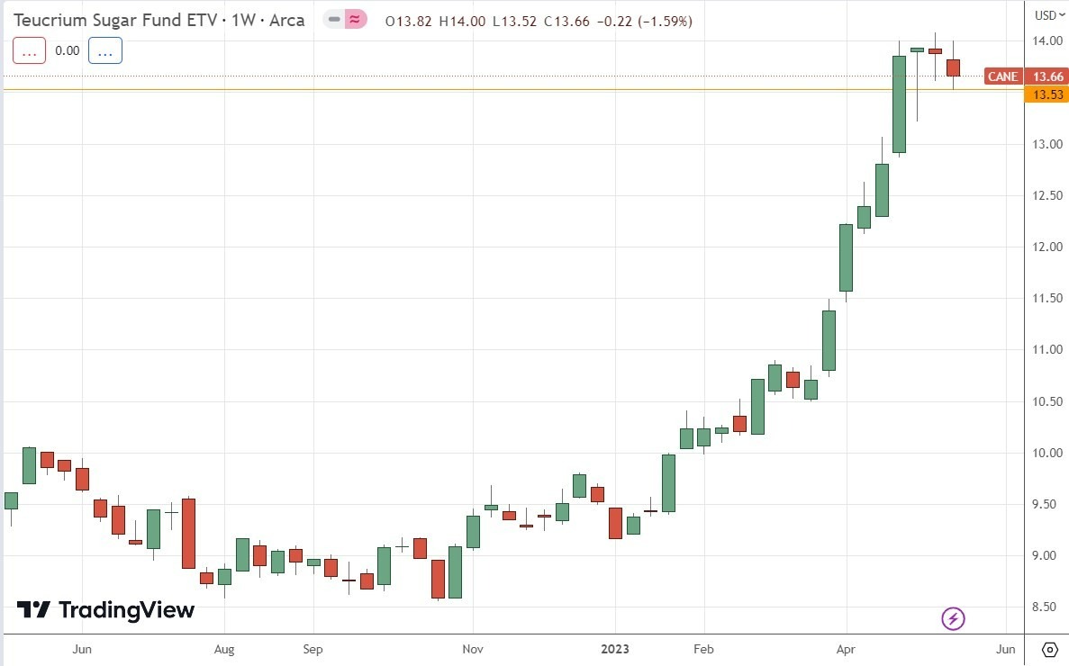 Gráfico Semanal CANE Gráfico Semanal CANE