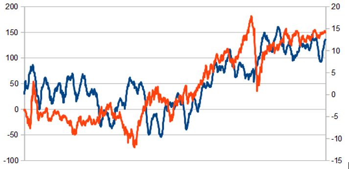 Variación semanal de los inventarios (azul, izda.) frente a la variación del Crudo (naranja, dcha.) Variación semanal de los inventarios (azul, izda.) frente a la variación del Crudo (naranja, dcha.)
