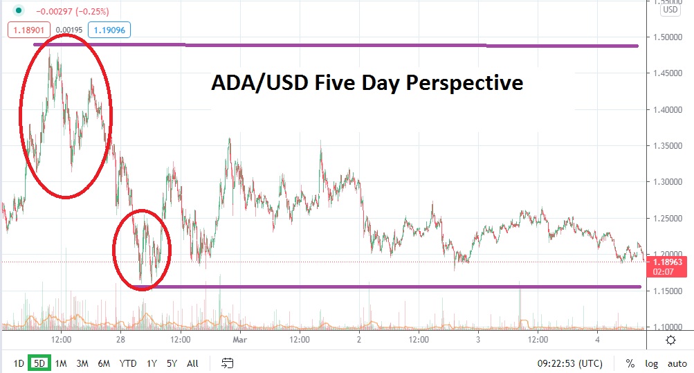 ADA/USD chart ADA/USD chart