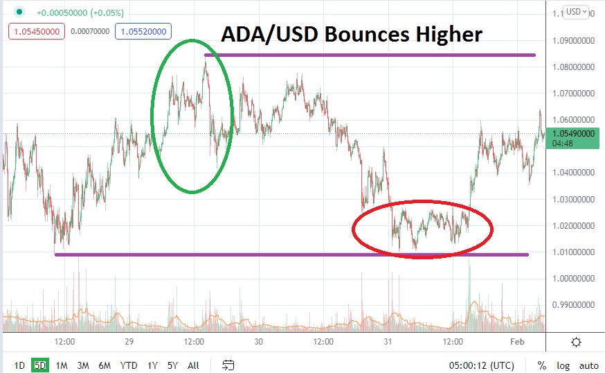 ADA/USD AUD/USD