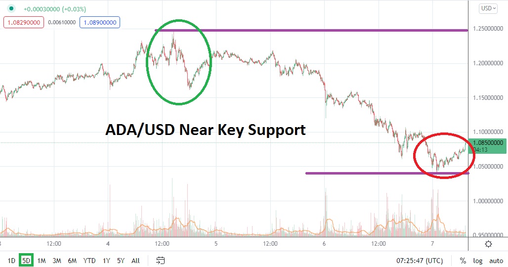 ADA/USD