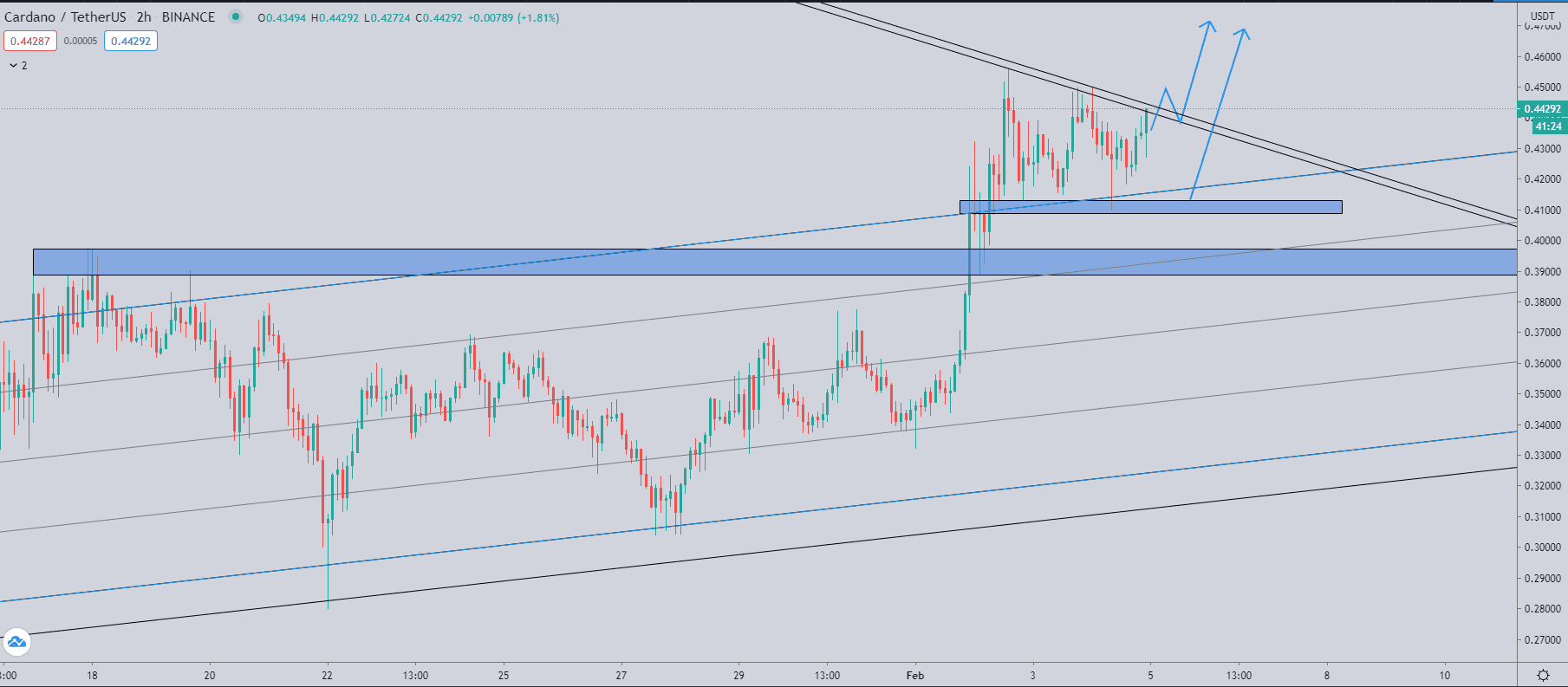 Análisis técnico del Cardano Análisis técnico del Cardano