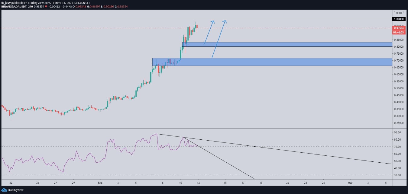Grafica del Cardano 11 Feb 2021 Grafica del Cardano 11 Feb 2021