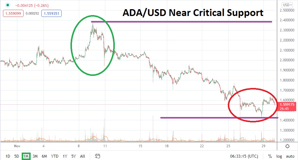 Cardano December 2021 Monthly Cardano December 2021 Monthly