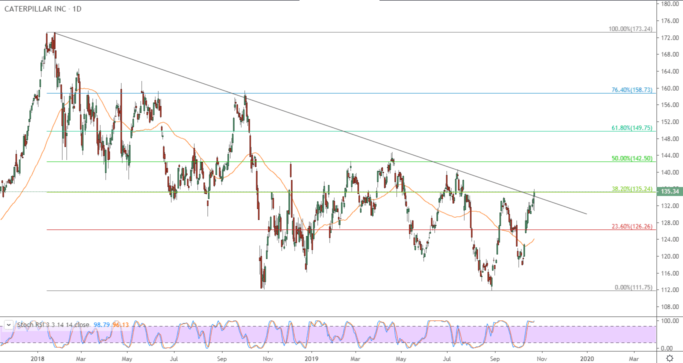 الرسم البياني لسهم شركة كاتربللر 