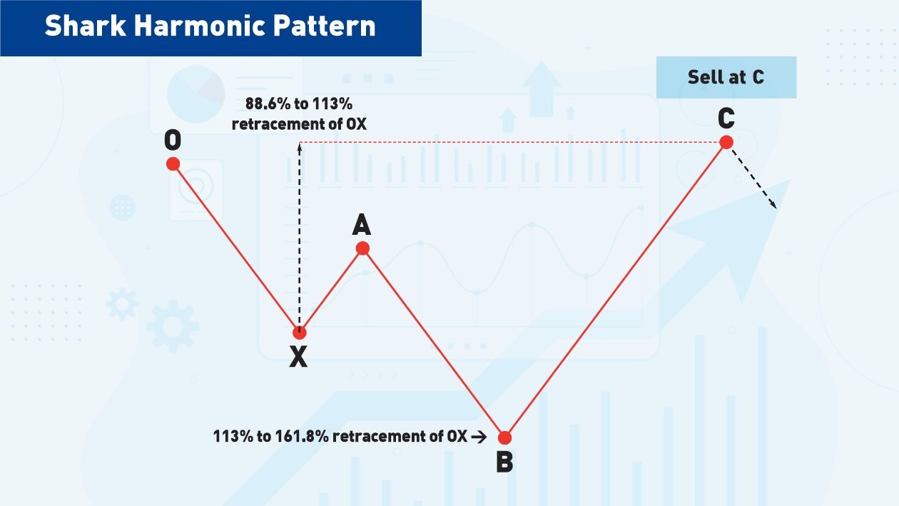 Triangle Chart Patterns - How to Use Triangle-Precise Entry