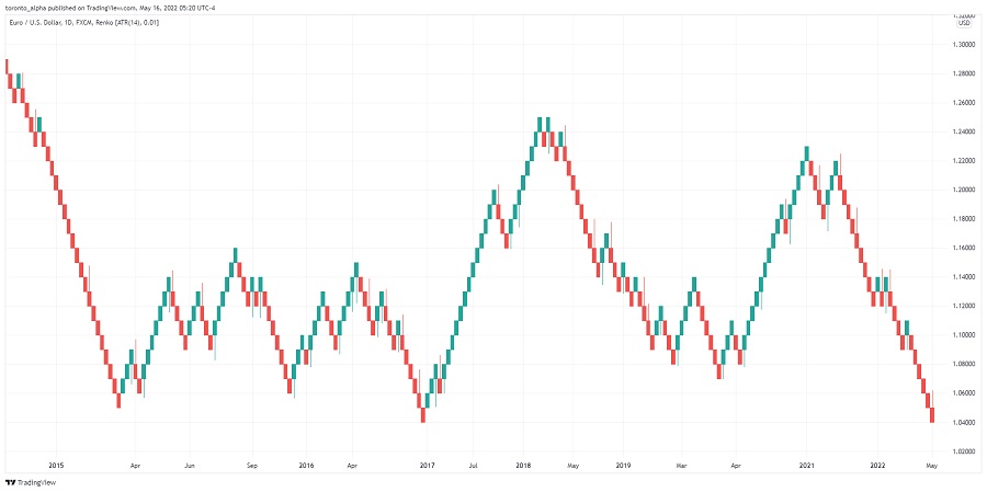 Leggere i Grafici Trading Renko - esempio