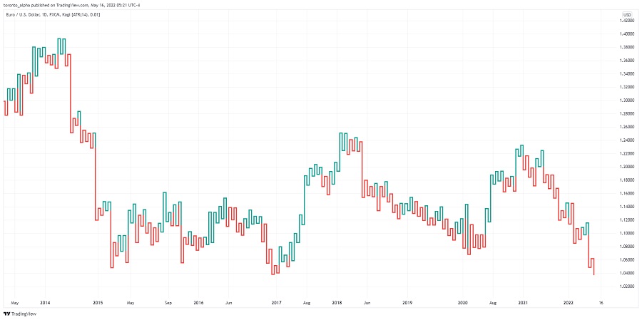 Come leggere i grafici trading Kagi - esempio