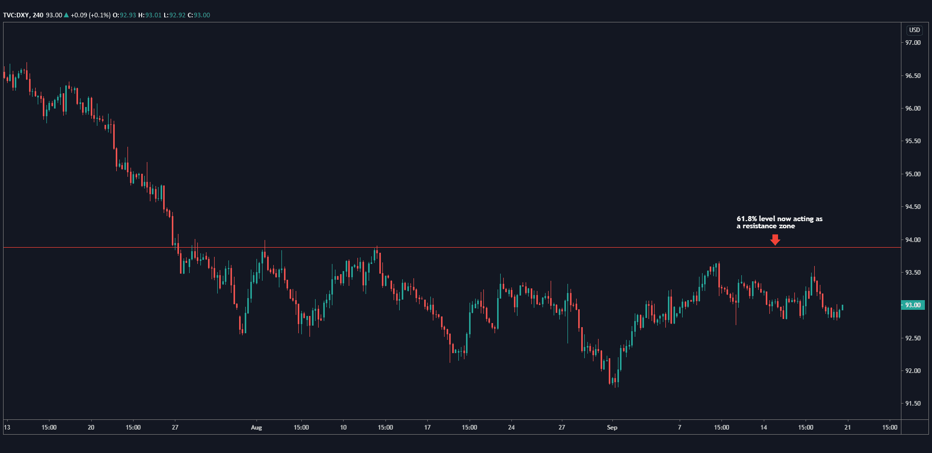 DXY- 4-hour