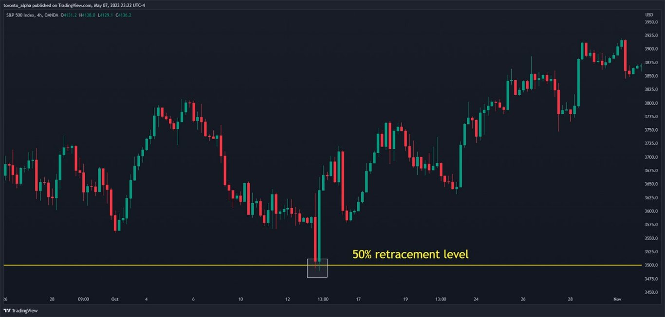 Gráfico del S&P 500 Análisis