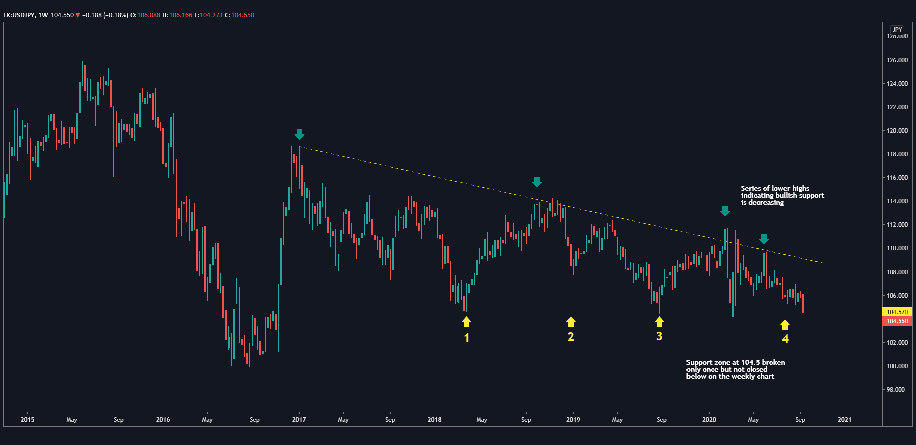 الرسم البياني الأسبوعي لزوج الدولار الأمريكي/الين الياباني
