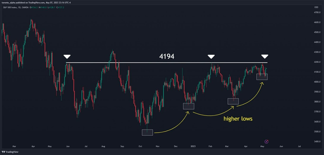 Gráfico del S&P 500 Análisis