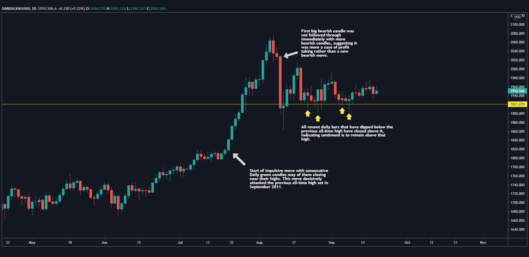 الرسم البياني للذهب