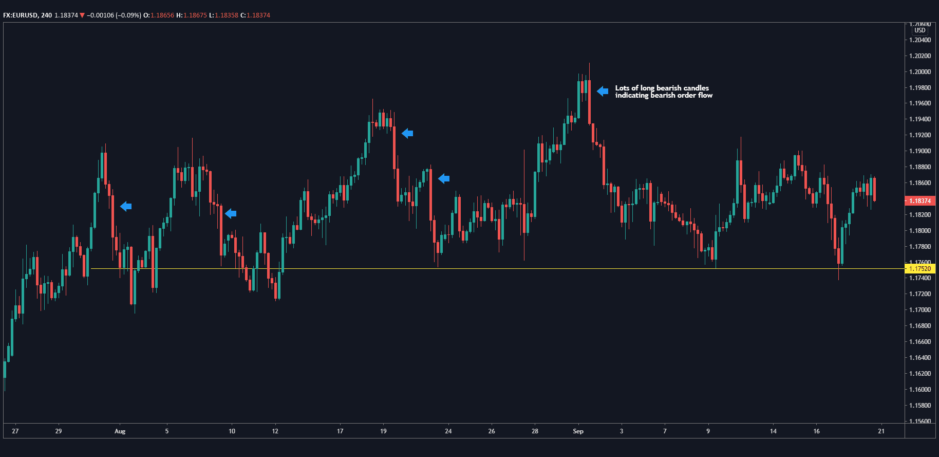 الرسم البياني لزوج اليورو/الدولار الأمريكي