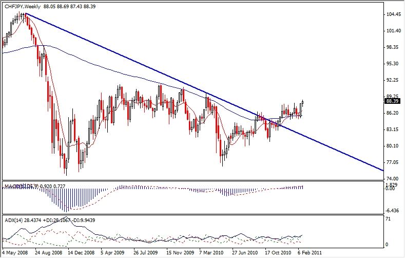 CHF/JPY Forex Technichal Analysis