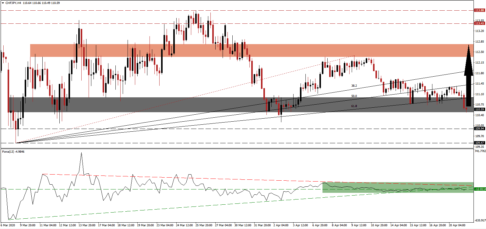 زوج الفرنك السويسري/الين الياباني 