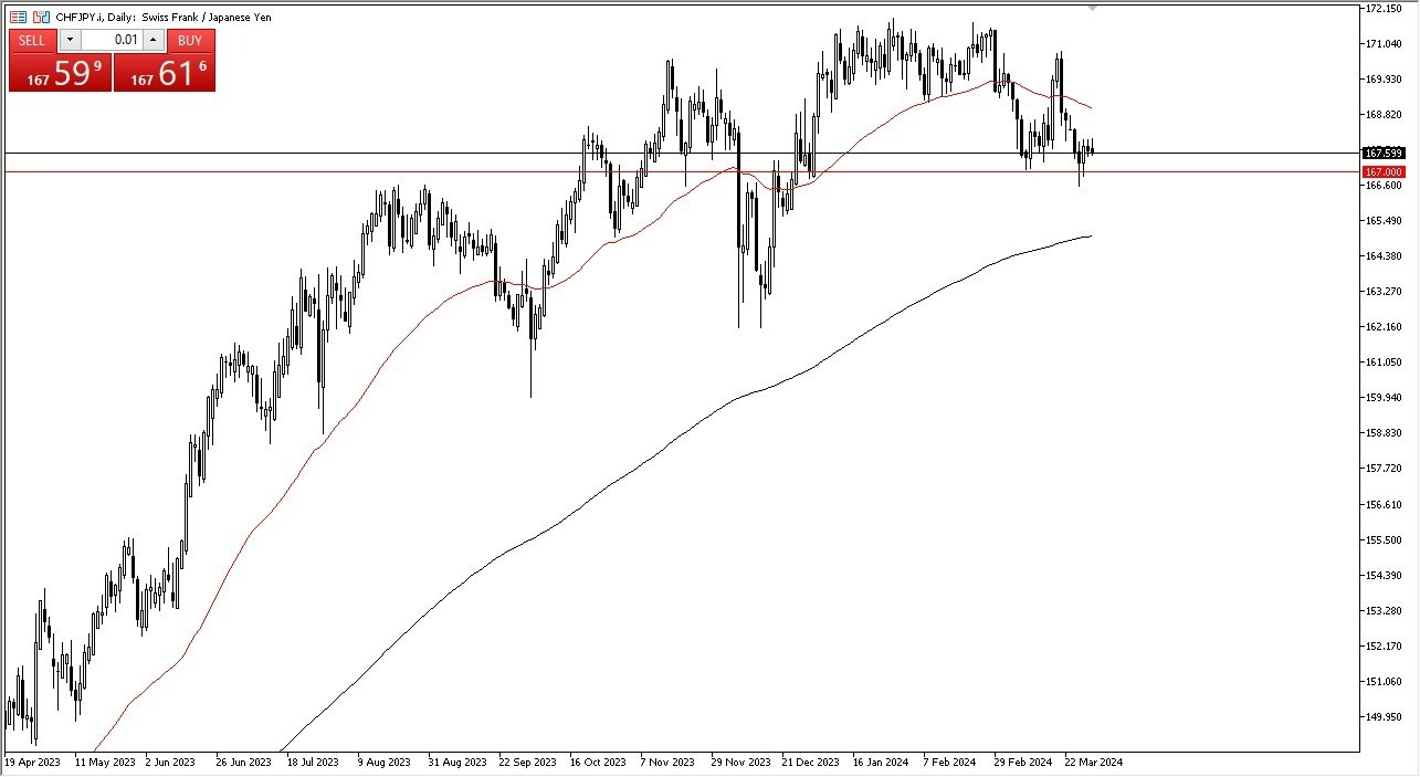 CHF/JPY Hoy: Pronóstico 02/04 Gráfico | DailyForex.com