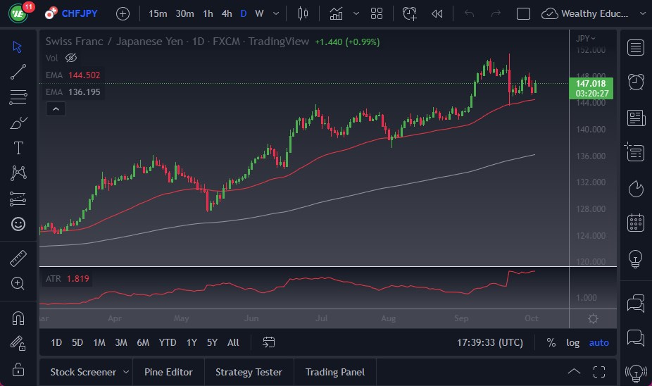 Pronóstico del CHF/JPY Pronóstico del CHF/JPY