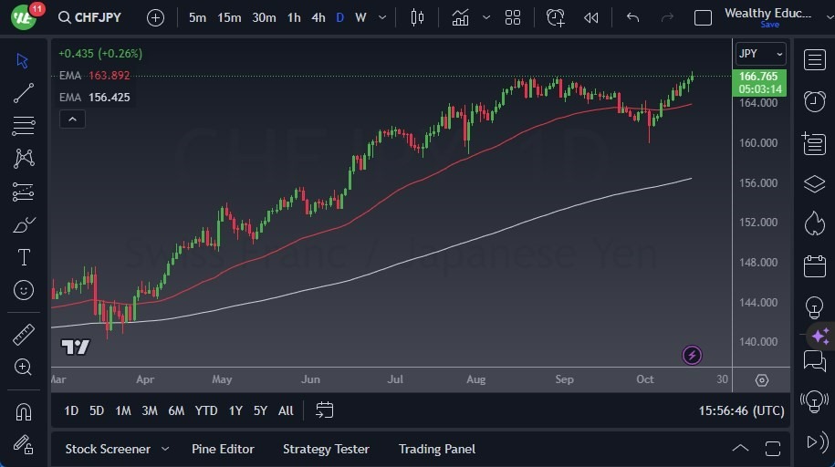 Gráfico del Pronóstico CHF/JPY Gráfico del Pronóstico CHF/JPY