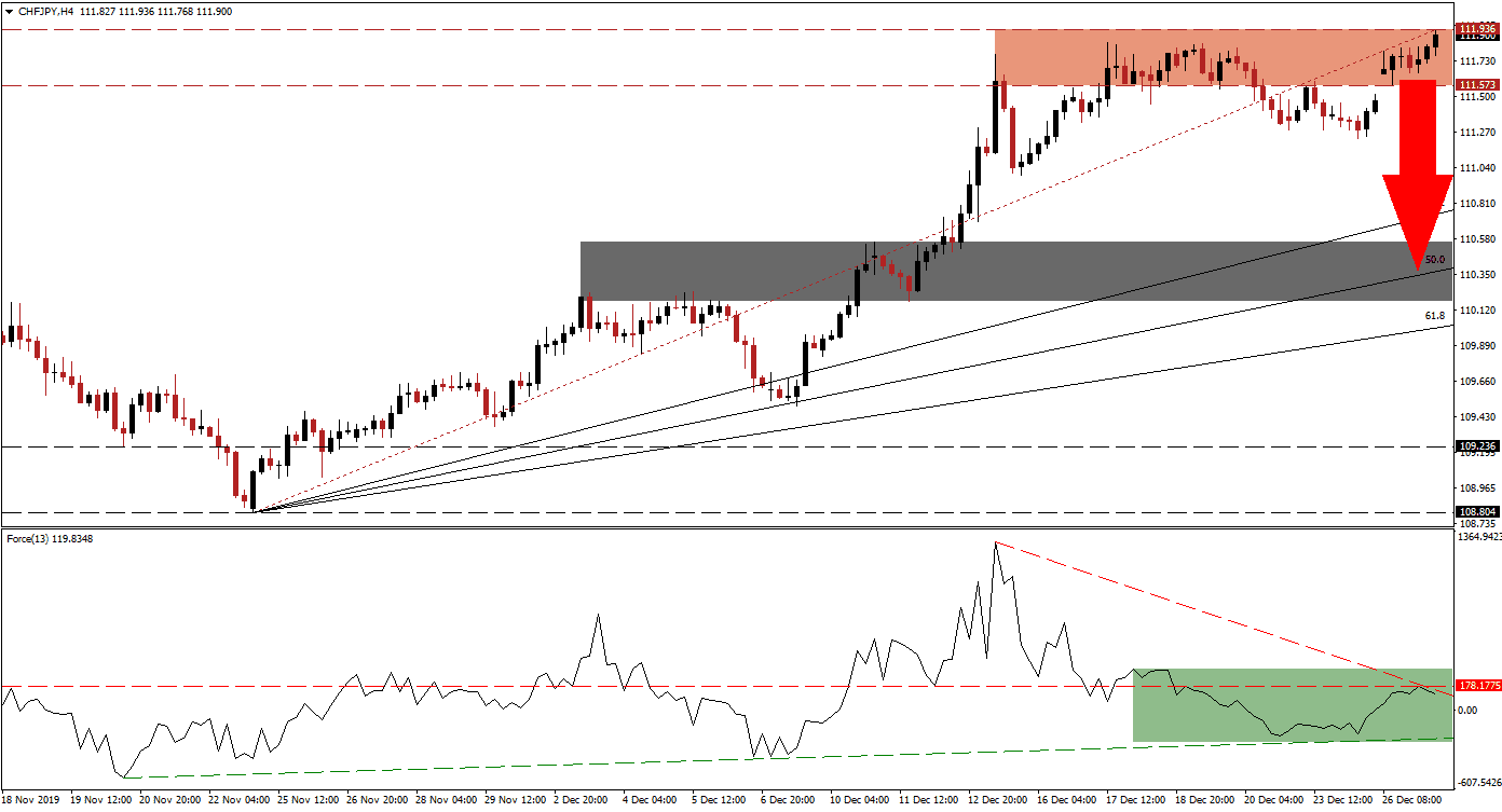 الرسم البياني لزوج الفرنك السويسري/الين الياباني الرسم البياني لزوج الفرنك السويسري/الين الياباني