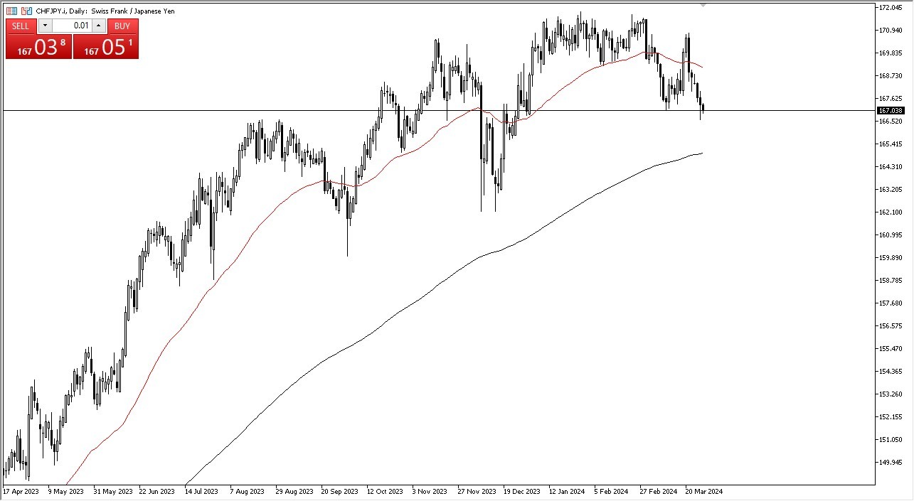 CHF/JPY Forecast Today 29/3: Carry Trade Indicator (graph) CHF/JPY Forecast Today 29/3: Carry Trade Indicator (graph)