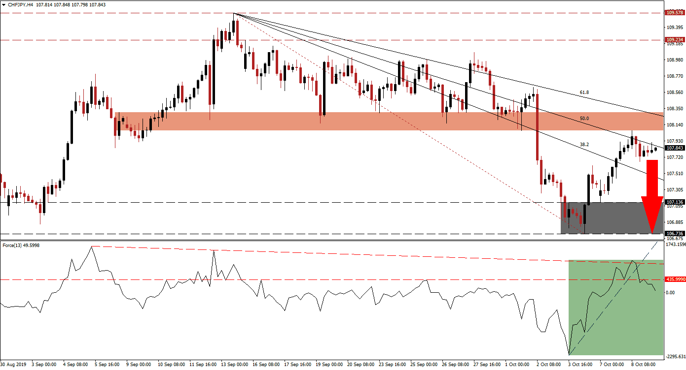 الرسم البياني لزوج الفرنك السويسري/الين الياباني