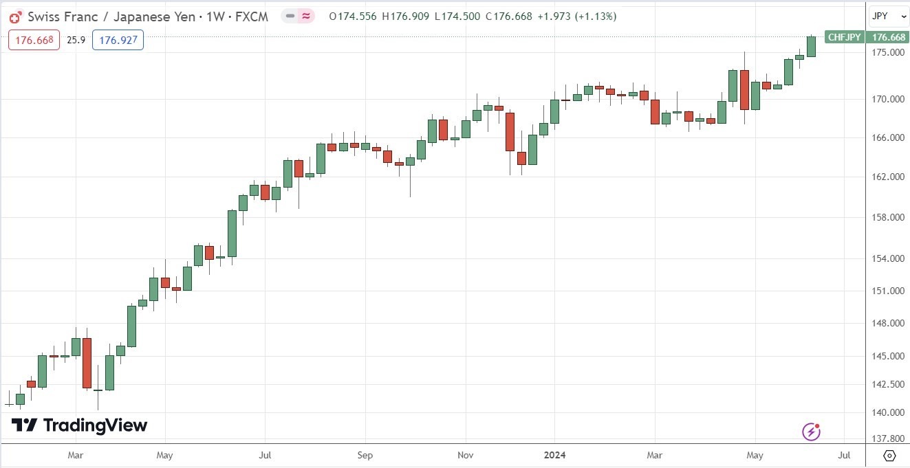 CHF/JPY Hoy: Pronóstico 26/02 Gráfico | DailyForex.com