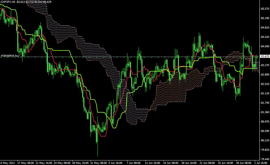 Segnali Forex CHF/JPY 03 Luglio Segnali Forex CHF/JPY 03 Luglio